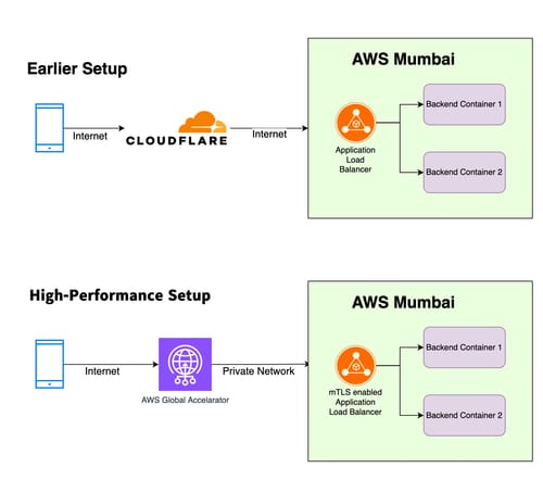 INDmoney Slashed Latency & Errors with AWS Global Accelerator