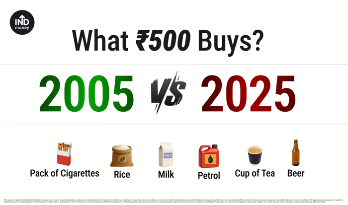 What ₹500 Buys in 2005 vs 2025 What ₹500 Buys in 2005 vs 2025