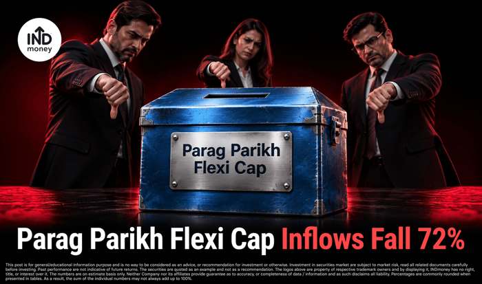 Parag Parikh Flexi Cap Inflows Fall 72% Parag Parikh Flexi Cap Inflows Fall 72%