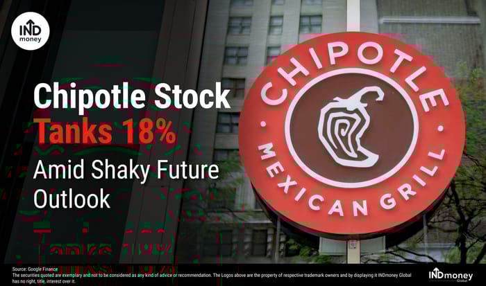 Chipotle Stock Tanks 18% Amid Shaky Future Outlook